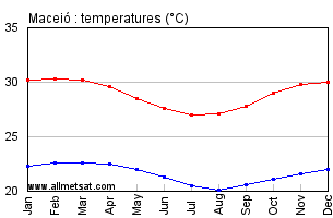 Maceio, Alagoas Brazil Annual Temperature Graph